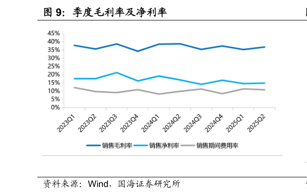 谁能回答季度毛利率及净利率