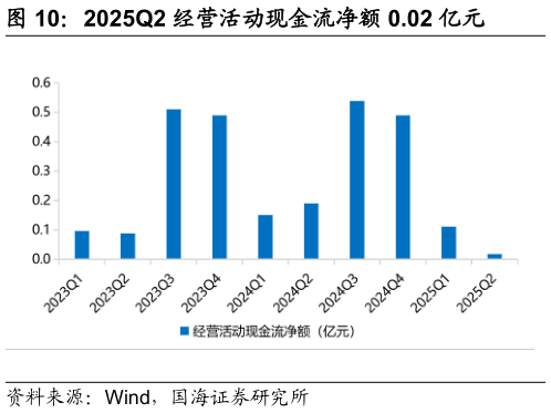 如何了解2025Q2 经营活动现金流净额 0.02 亿元