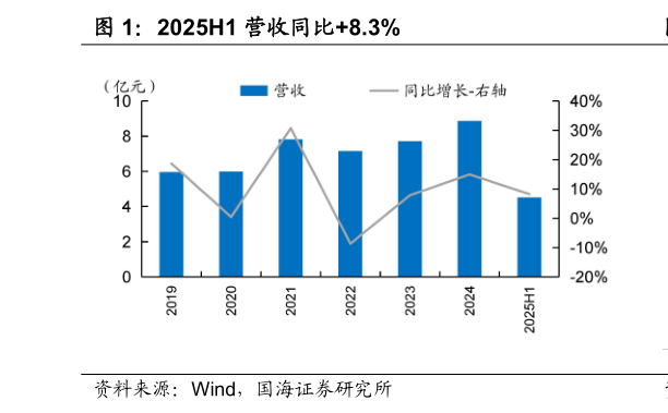 如何看待2025H1 营收同比8.3%