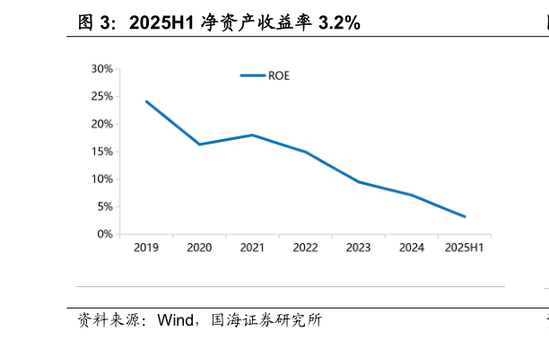 谁知道2025H1 净资产收益率 3.2%