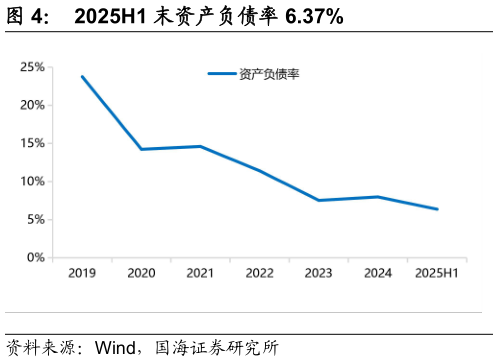 请问一下2025H1 末资产负债率 6.37%