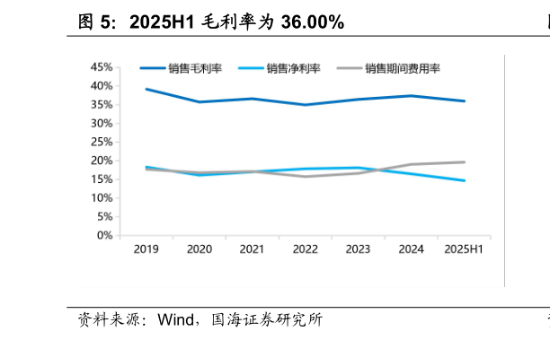 请问一下2025H1 毛利率为 36.00%