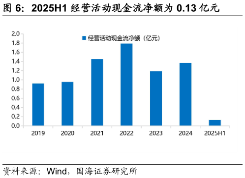 如何了解2025H1 经营活动现金流净额为 0.13 亿元
