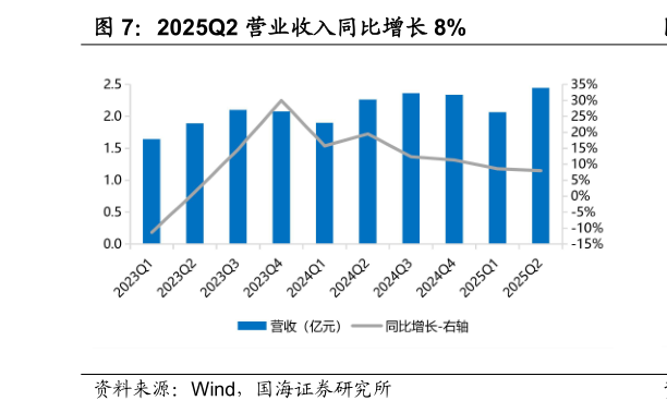 如何解释2025Q2 营业收入同比增长 8%