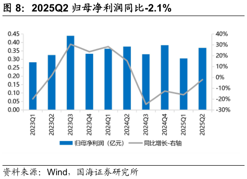 一起讨论下2025Q2 归母净利润同比-2.1%
