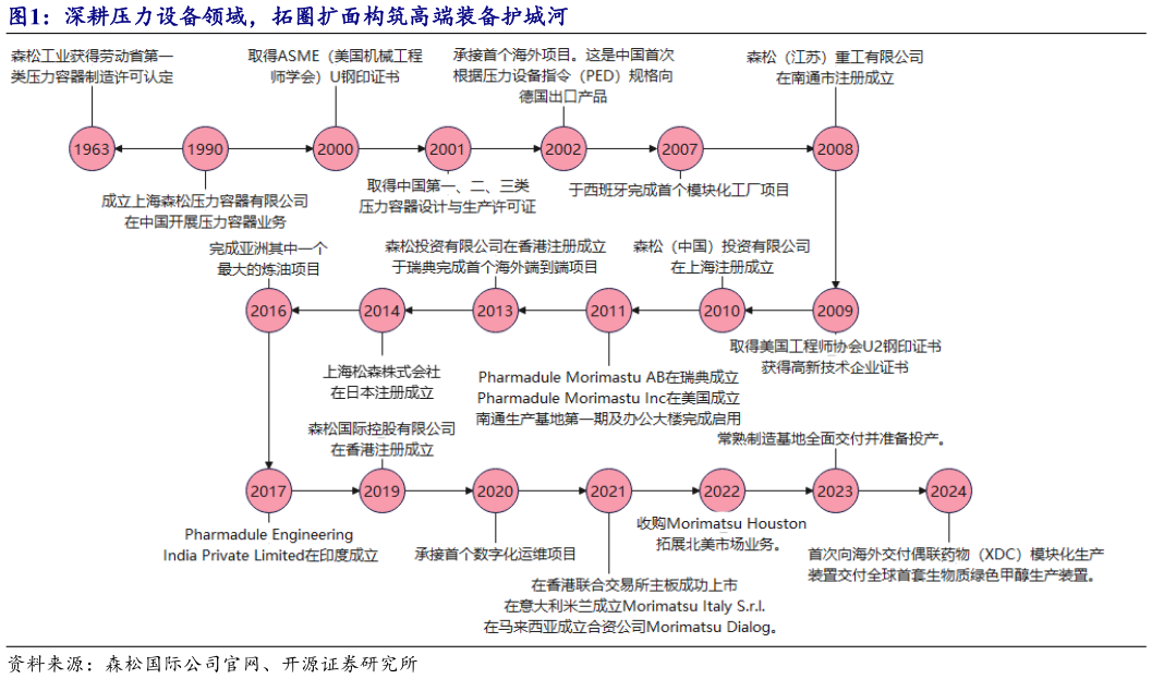 谁能回答深耕压力设备领域，拓圈扩面构筑高端装备护城河