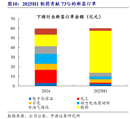 如何解释2025H1 制药贡献 73%的新签订单?
