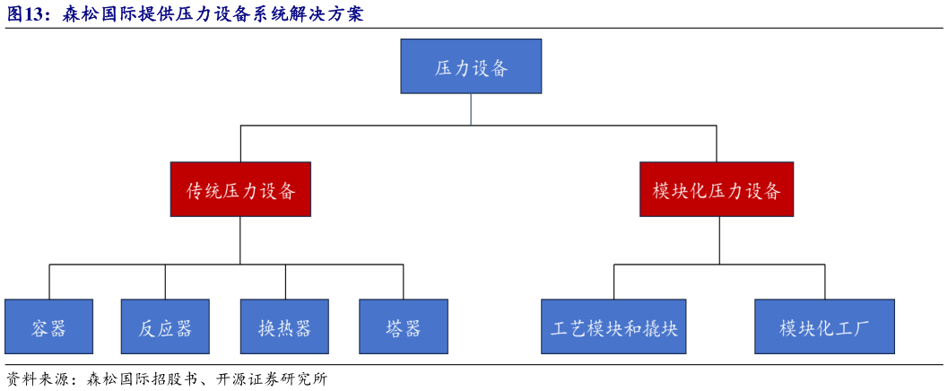 谁知道森松国际提供压力设备系统解决方案?