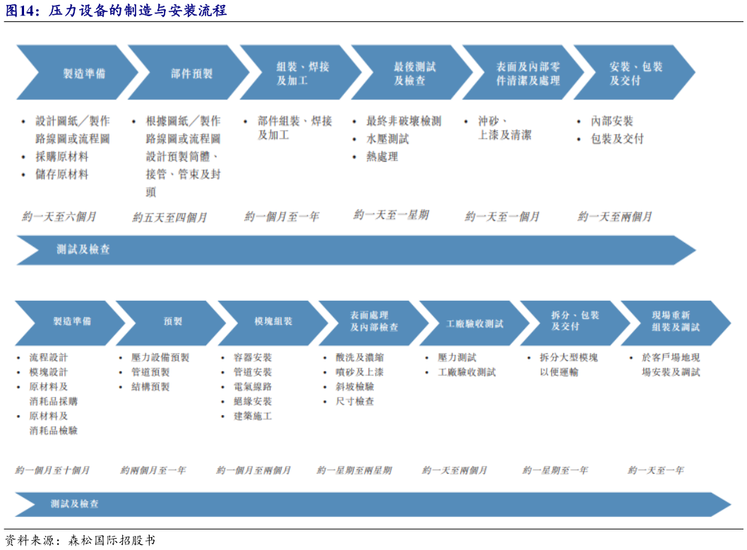 咨询下各位压力设备的制造与安装流程?