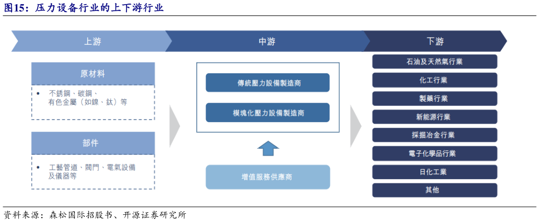 如何了解压力设备行业的上下游行业