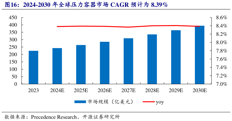 一起讨论下2024-2030 年全球压力容器市场 CAGR 预计为 8.39%?