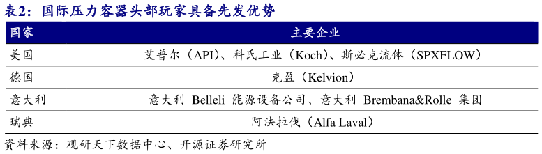 你知道国际压力容器头部玩家具备先发优势 ?