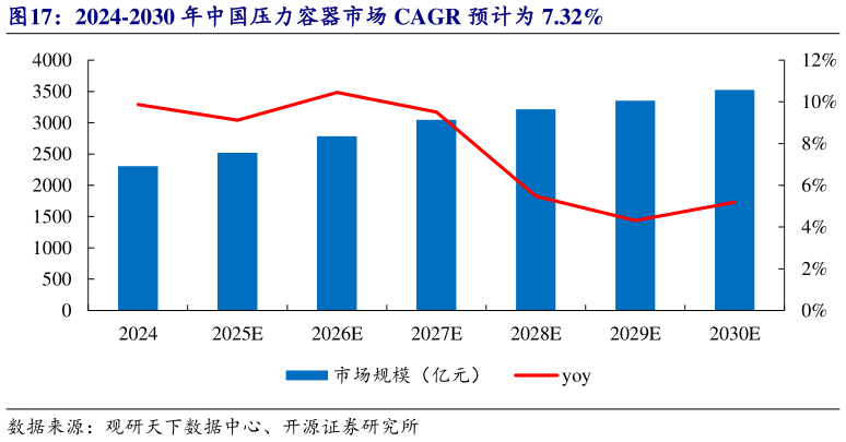 如何解释2024-2030 年中国压力容器市场 CAGR 预计为 7.32%?