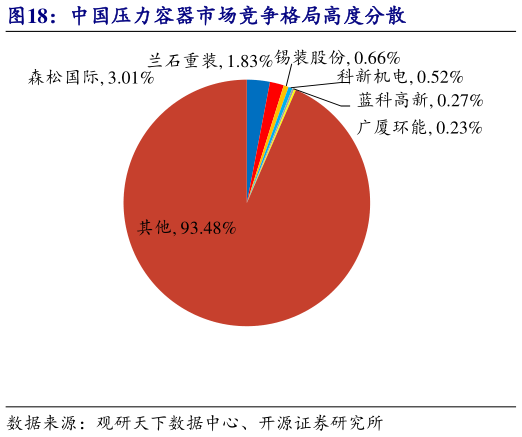 如何才能中国压力容器市场竞争格局高度分散?