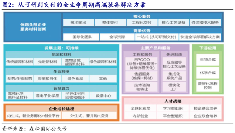 请问一下从可研到交付的全生命周期高端装备解决方案?