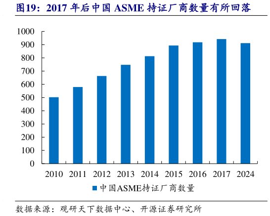 你知道2017 年后中国 ASME 持证厂商数量有所回落?