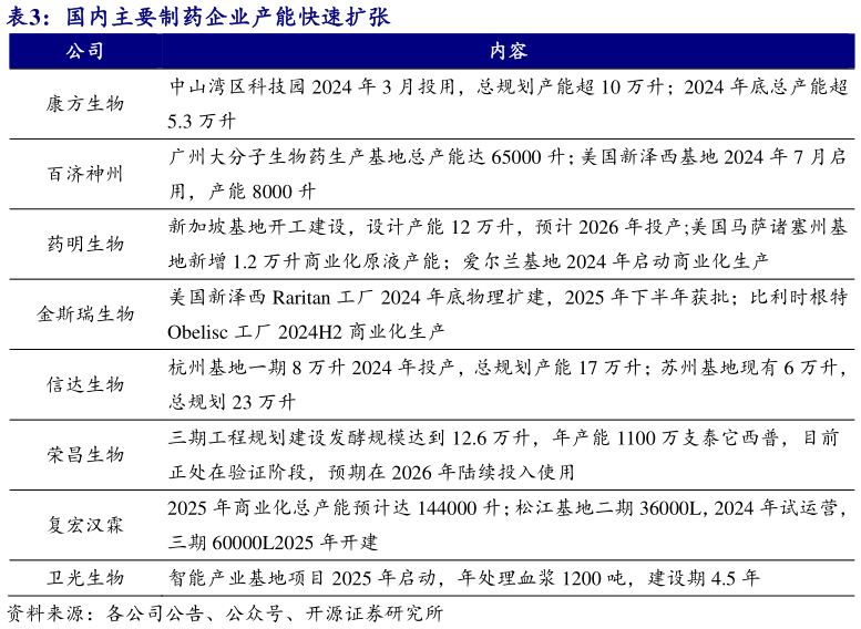 你知道国内主要制药企业产能快速扩张