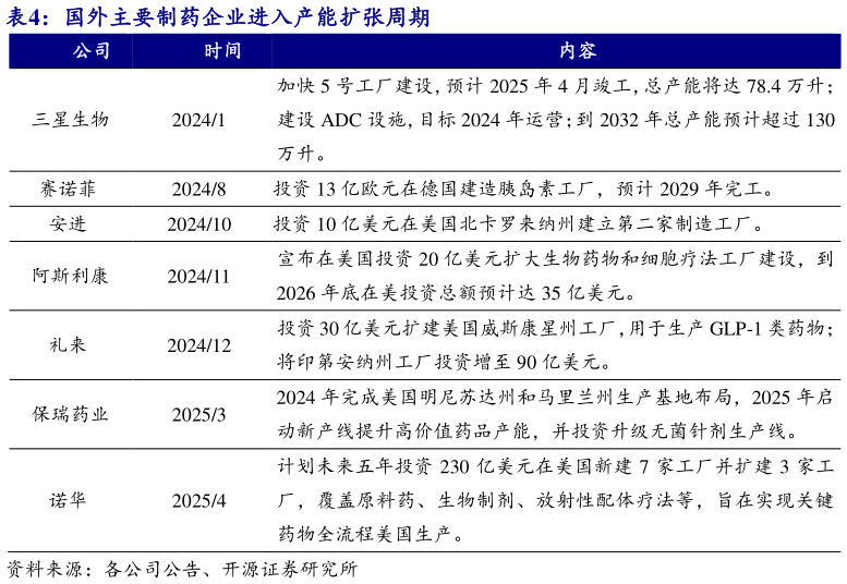 你知道国外主要制药企业进入产能扩张周期?