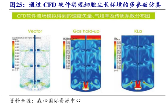 如何了解通过 CFD 软件实现细胞生长环境的多参数仿真?
