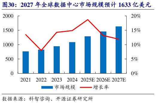 怎样理解2027 年全球数据中心市场规模预计 1633 亿美元    数据中心以美国科技公司为主