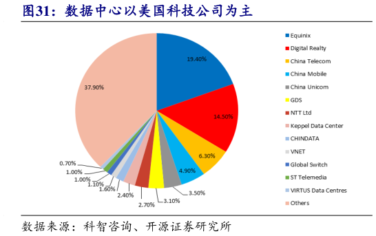 谁知道数据中心以美国科技公司为主?