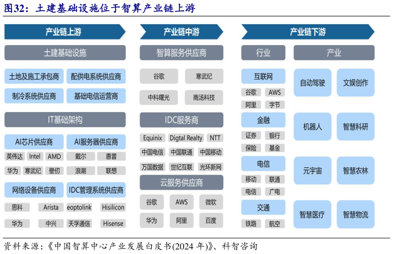 如何看待土建基础设施位于智算产业链上游?