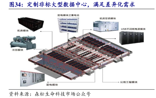 谁知道定制非标大型数据中心，满足差异化需求
