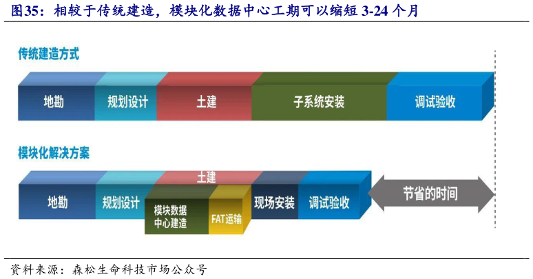 如何看待相较于传统建造,模块化数据中心工期可以缩短 3-24 个月?