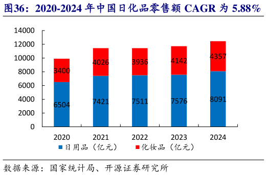 各位网友请教一下2020-2024 年中国日化品零售额 CAGR 为 5.88% 护肤品的热门成分具有生命周期性?