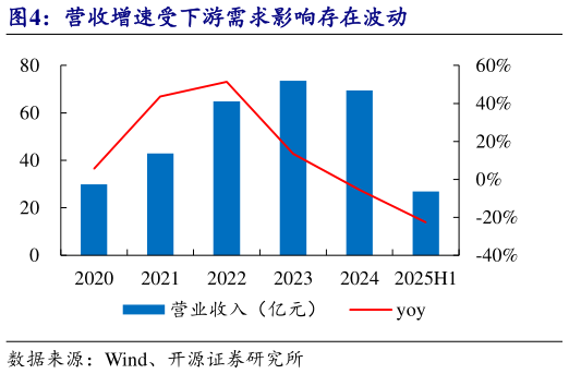咨询大家营收增速受下游需求影响存在波动?