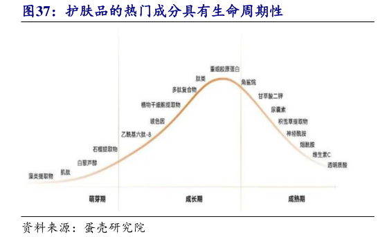 如何了解护肤品的热门成分具有生命周期性