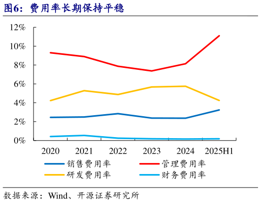 如何才能费用率长期保持平稳?