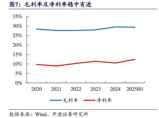 请问一下毛利率及净利率稳中有进?