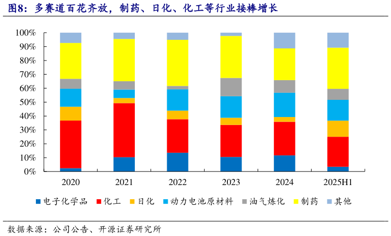 谁知道多赛道百花齐放,制药、日化、化工等行业接棒增长?