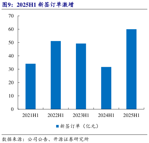 如何了解2025H1 新签订单激增?