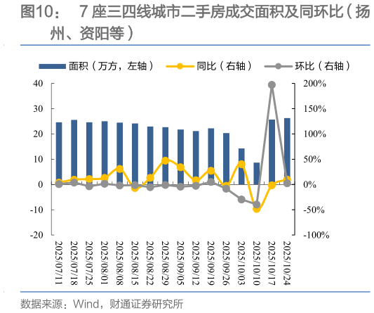 我想了解一下7 座三四线城市二手房成交面积及同环比（扬
