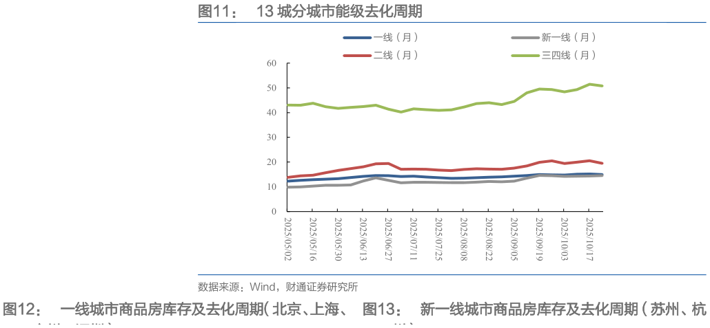 如何解释13 城分城市能级去化周期 一线城市商品房库存及去化周期（北京、上海、新一线城市商品房库存及去化周期（苏州、杭