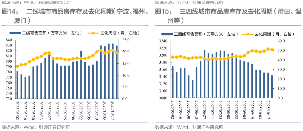 如何才能二线城市商品房库存及去化周期（宁波、福州、