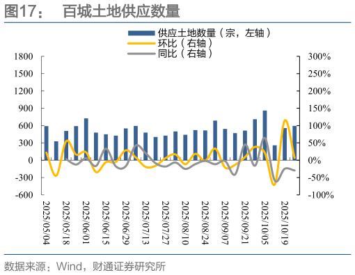 如何了解百城土地供应数量