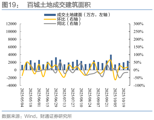 请问一下百城土地成交建筑面积