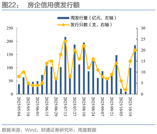 如何看待房企信用债发行额