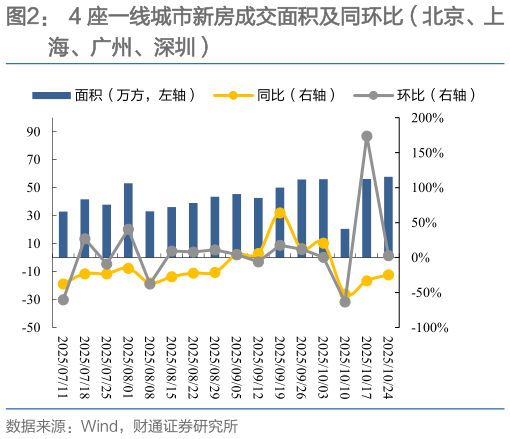 如何了解4 座一线城市新房成交面积及同环比（北京、上