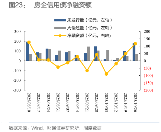如何看待房企信用债净融资额