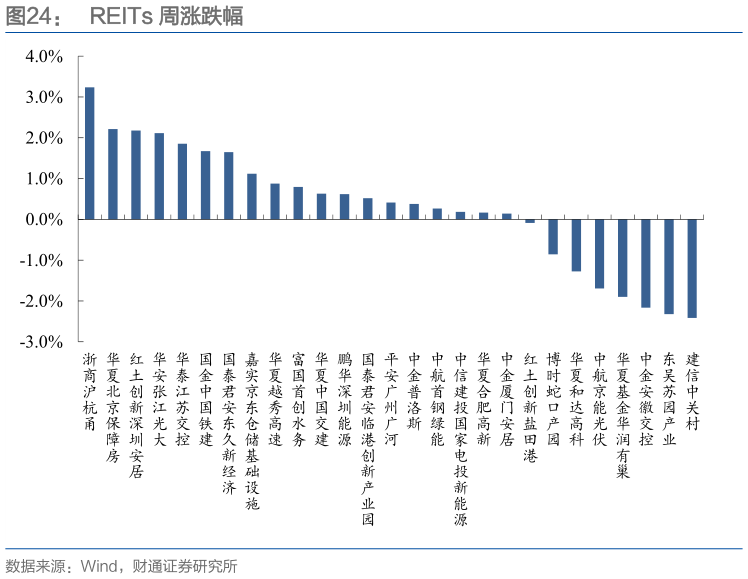 咨询下各位REITs 周涨跌幅