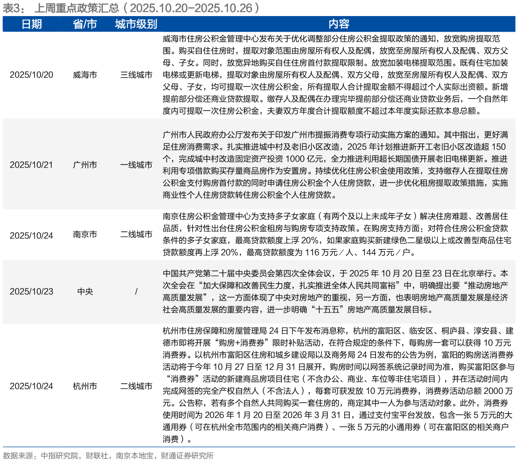 请问一下上周重点政策汇总（2025.10.20-2025.10.26）
