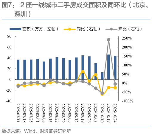 想关注一下2 座一线城市二手房成交面积及同环比（北京、
