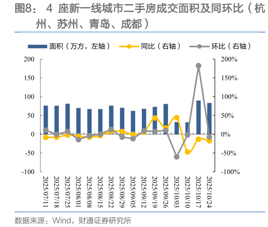 如何解释4 座新一线城市二手房成交面积及同环比（杭