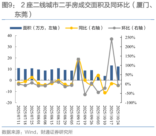 如何解释2 座二线城市二手房成交面积及同环比（厦门、