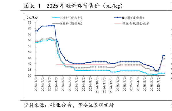 如何解释2025 年硅料环节售价（元kg）