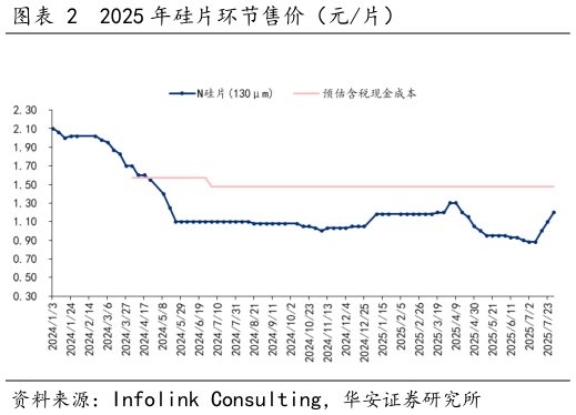 想关注一下2025 年硅片环节售价（元片）